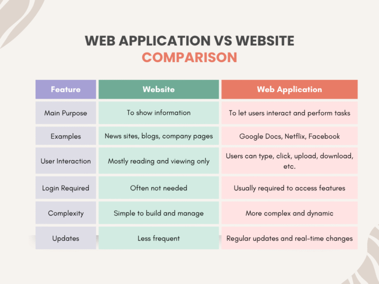 Web Application vs Website What’s the Difference?