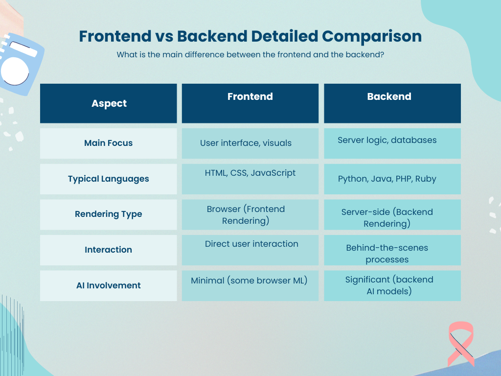 Frontend vs Backend Detailed Comparison