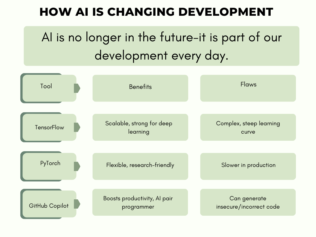 How AI is Changing Development